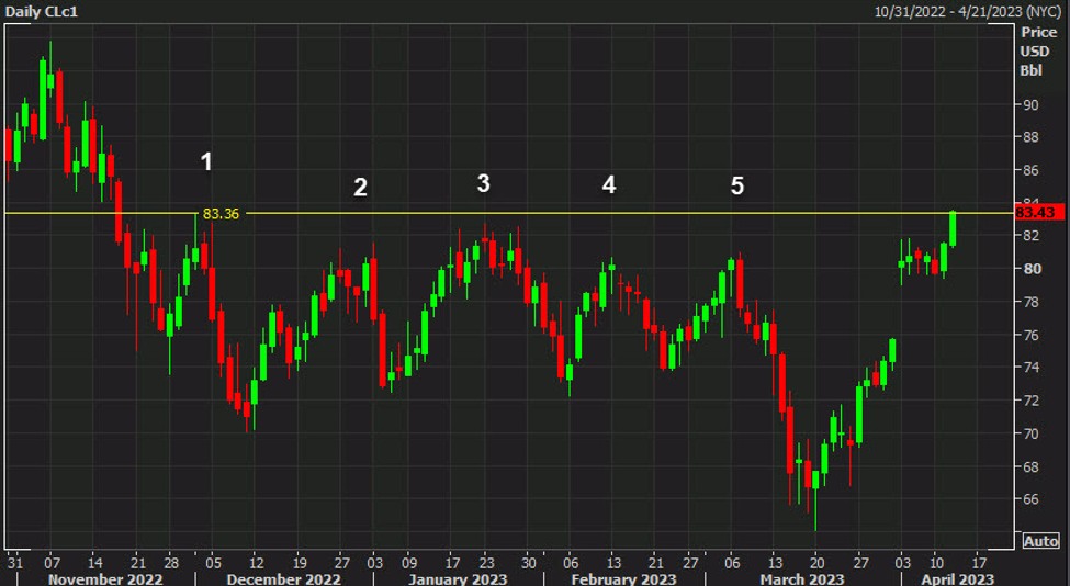 You know what they say about quintuple tops Forexlive